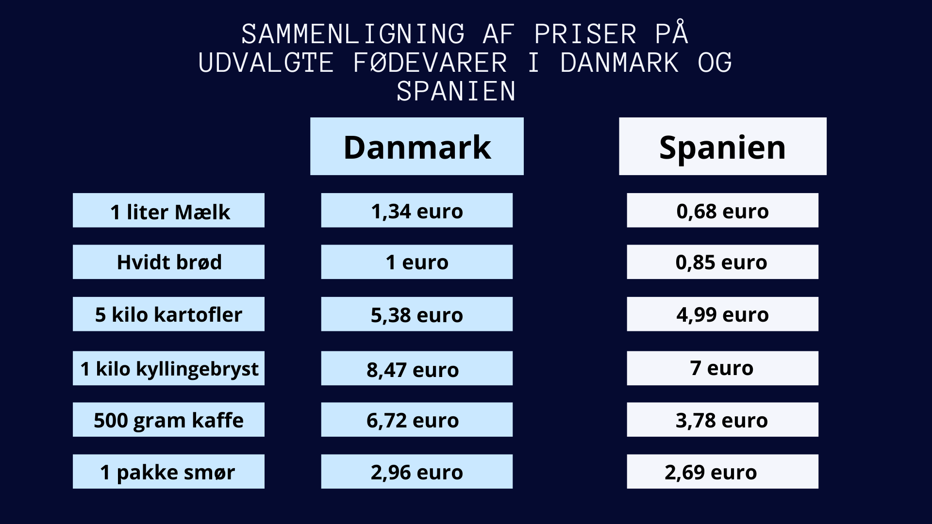Sammenligning af priser mellem spanien og danmark